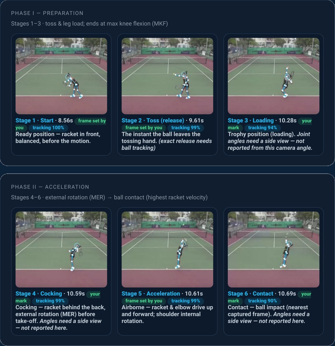 J2Pro Motion serve report: stage images from preparation to acceleration, anonymised