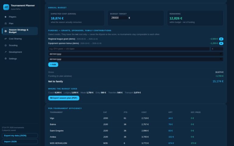 J2Pro Planner annual budget, funding and cost per tournament