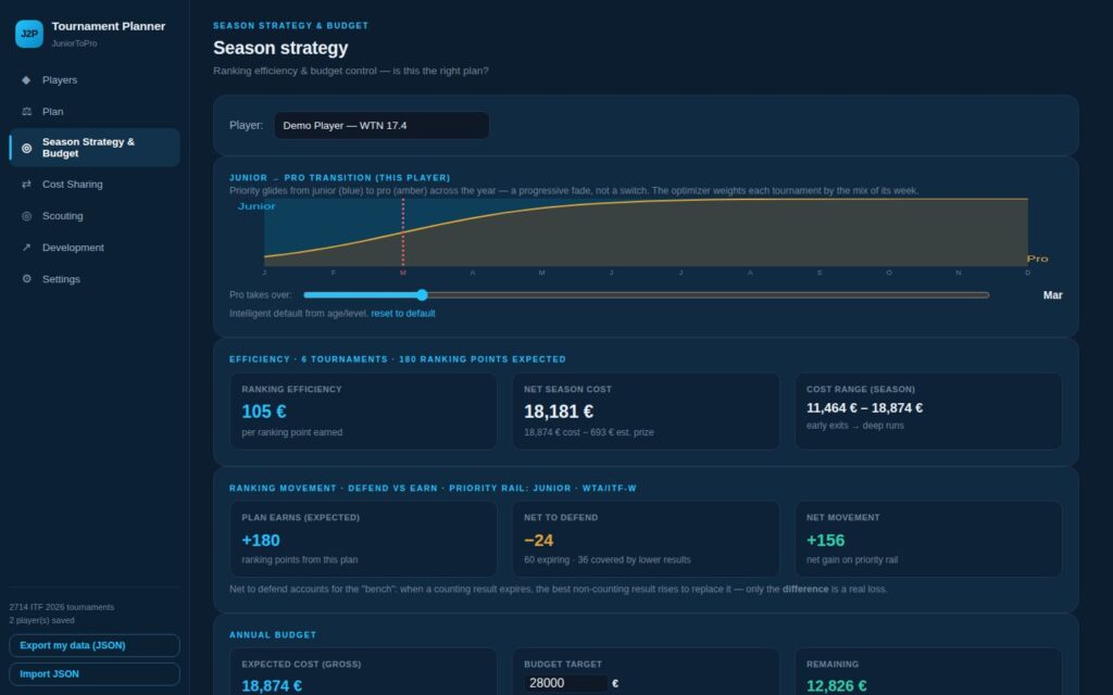 J2Pro Planner season strategy: euros per ranking point, net season cost and budget