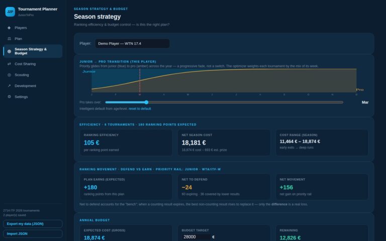 J2Pro Planner season strategy: euros per ranking point, net season cost and budget