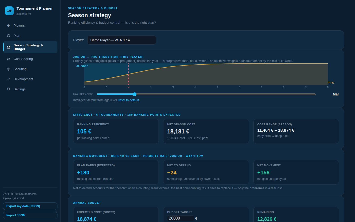 J2Pro Planner season strategy: euros per ranking point, net season cost and budget