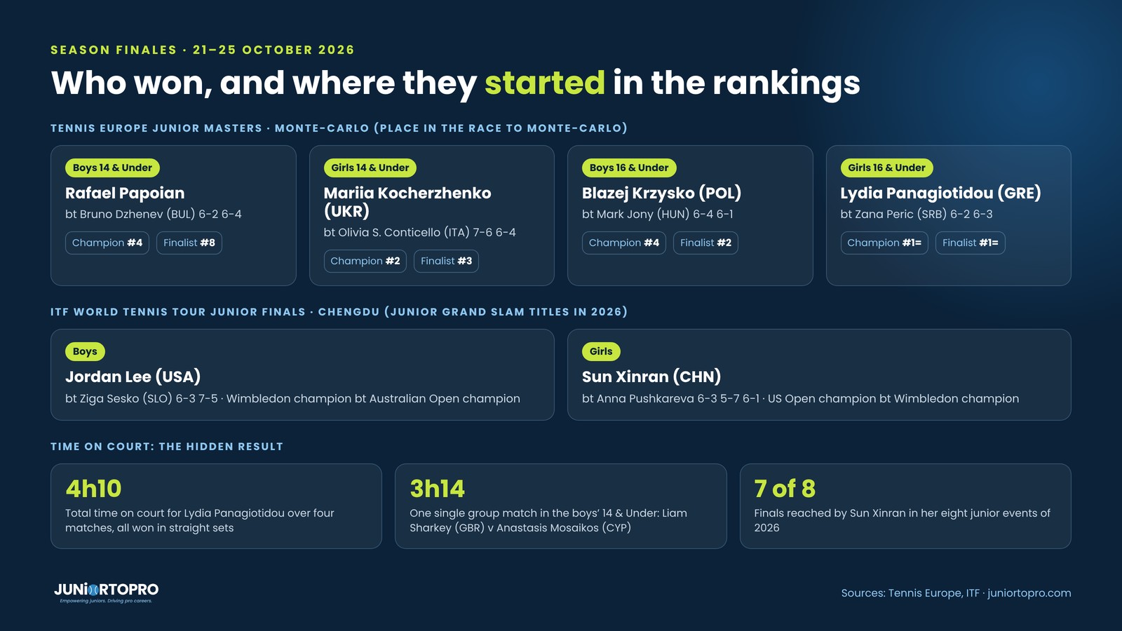 2026 Tennis Europe Junior Masters and ITF World Tennis Tour Junior Finals champions with their place in the rankings