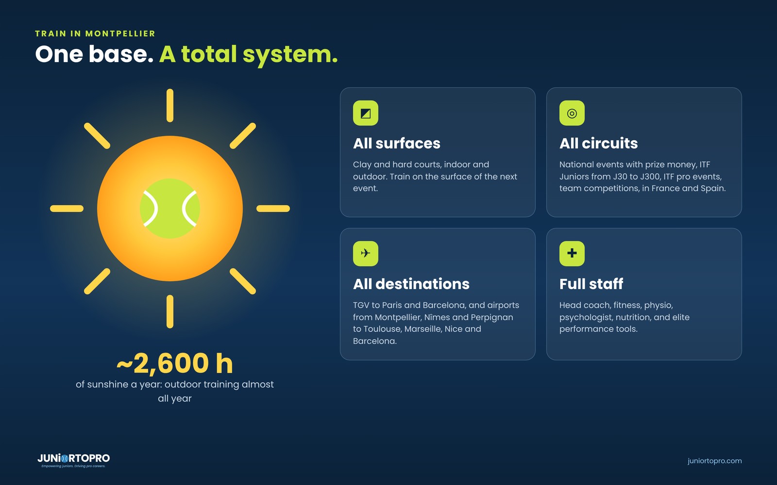 Train in Montpellier: about 2,600 hours of sunshine a year, all surfaces, all circuits, all destinations and a full staff